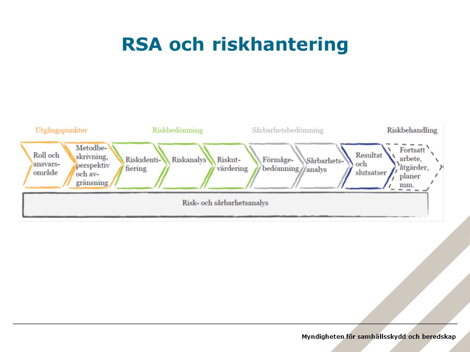 RSA och riskhantering