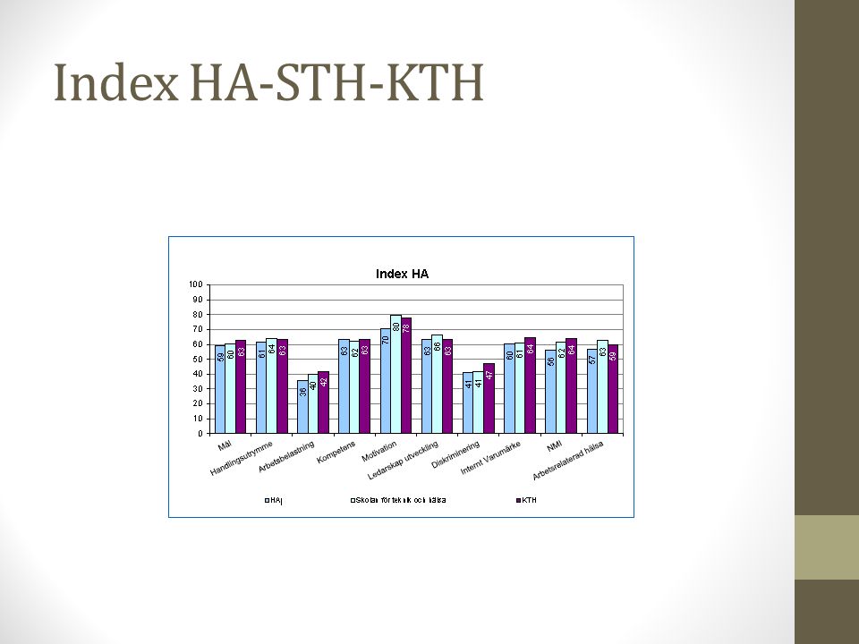 Index HA-STH-KTH HA har lite lägre indexvärde än STH och KTH på alla områden utom Kompetens.