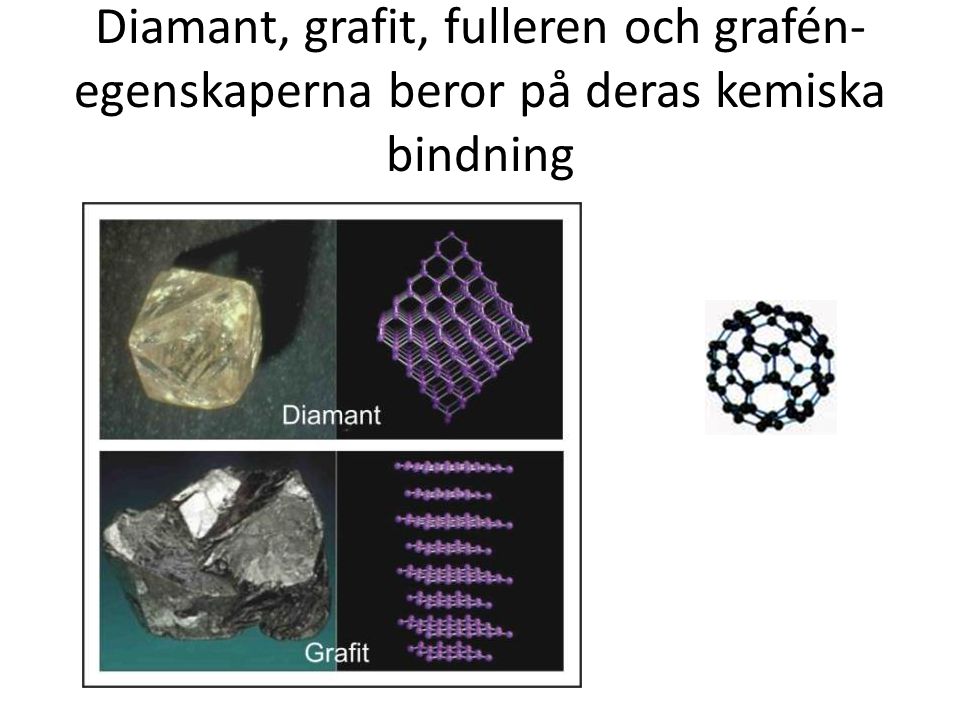 Diamant, grafit, fulleren och grafén- egenskaperna beror på deras kemiska bindning