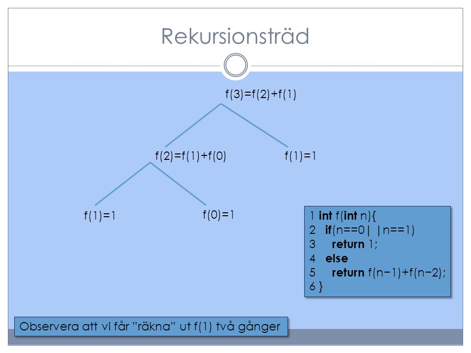 Rekursionsträd f(3)=f(2)+f(1) f(2)=f(1)+f(0) f(1)=1 f(1)=1 f(0)=1