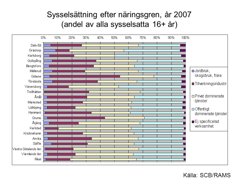 Sysselsättning efter näringsgren, år 2007 (andel av alla sysselsatta 16+ år)