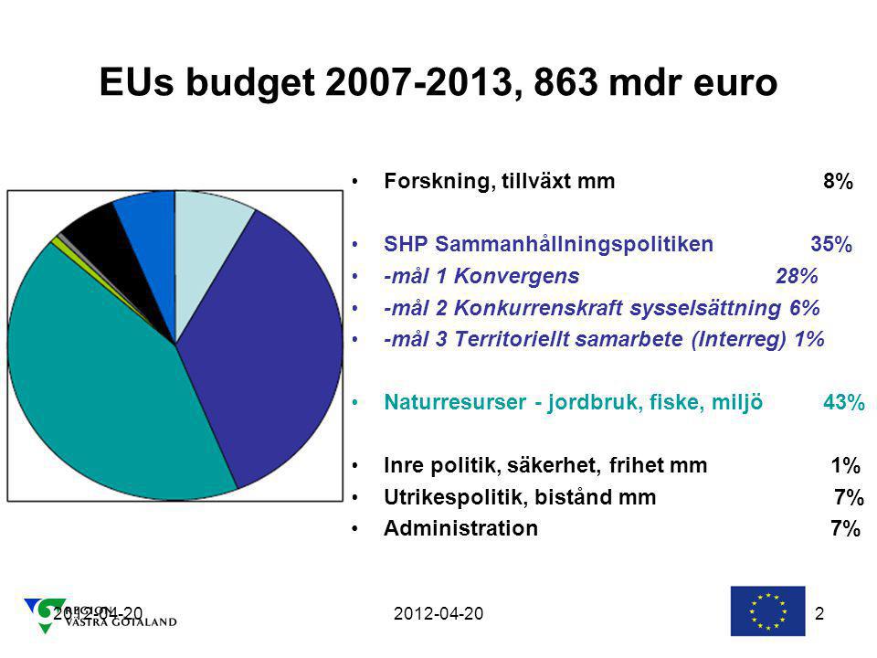 EUs budget , 863 mdr euro Forskning, tillväxt mm 8%