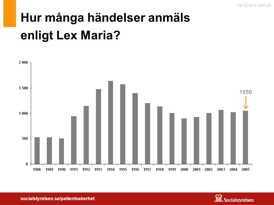 Hur många händelser anmäls enligt Lex Maria