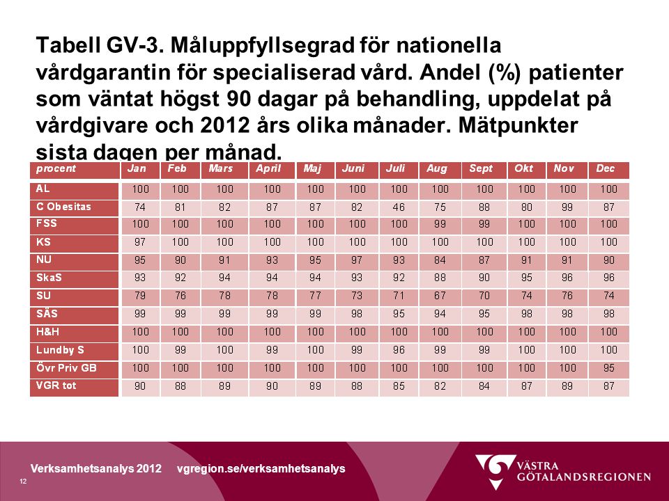 Tabell GV-3. Måluppfyllsegrad för nationella vårdgarantin för specialiserad vård.