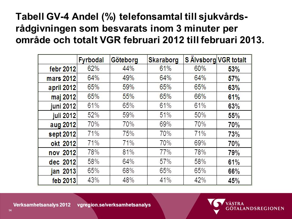 Tabell GV-4 Andel (%) telefonsamtal till sjukvårds-rådgivningen som besvarats inom 3 minuter per område och totalt VGR februari 2012 till februari 2013.
