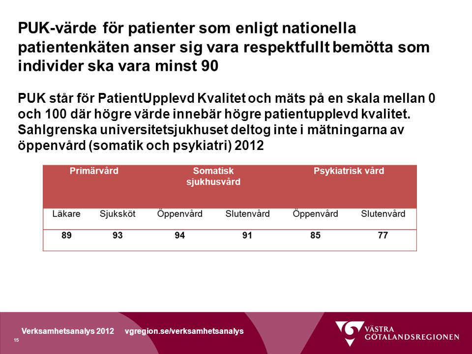 PUK-värde för patienter som enligt nationella patientenkäten anser sig vara respektfullt bemötta som individer ska vara minst 90 PUK står för PatientUpplevd Kvalitet och mäts på en skala mellan 0 och 100 där högre värde innebär högre patientupplevd kvalitet.