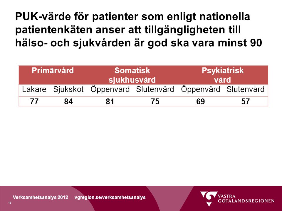 PUK-värde för patienter som enligt nationella patientenkäten anser att tillgängligheten till hälso- och sjukvården är god ska vara minst 90