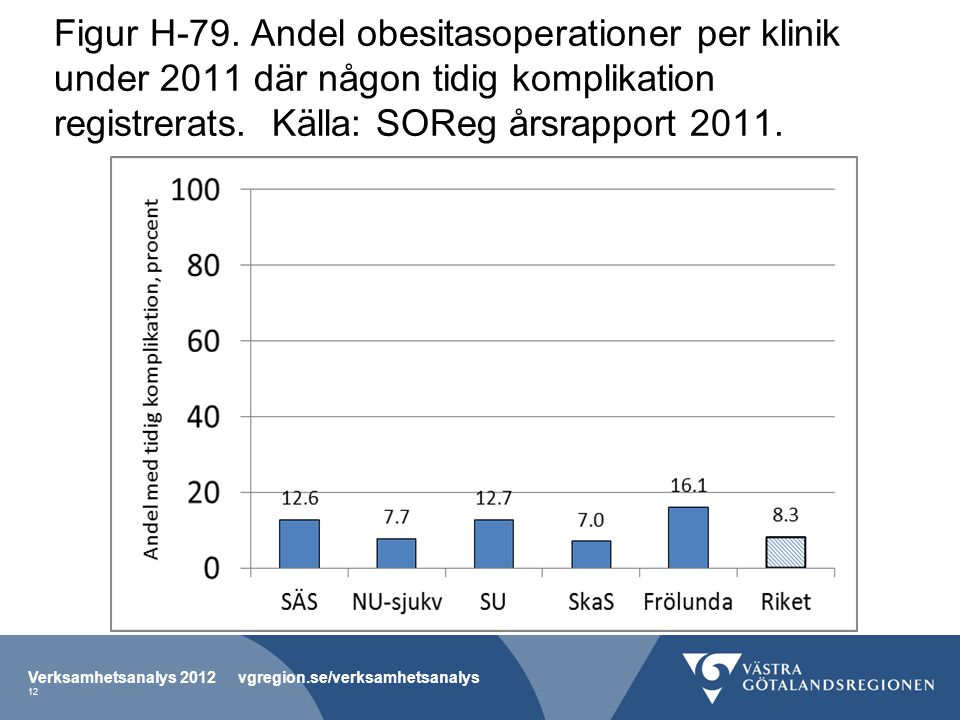 Figur H-79. Andel obesitasoperationer per klinik under 2011 där någon tidig komplikation registrerats. Källa: SOReg årsrapport 2011.