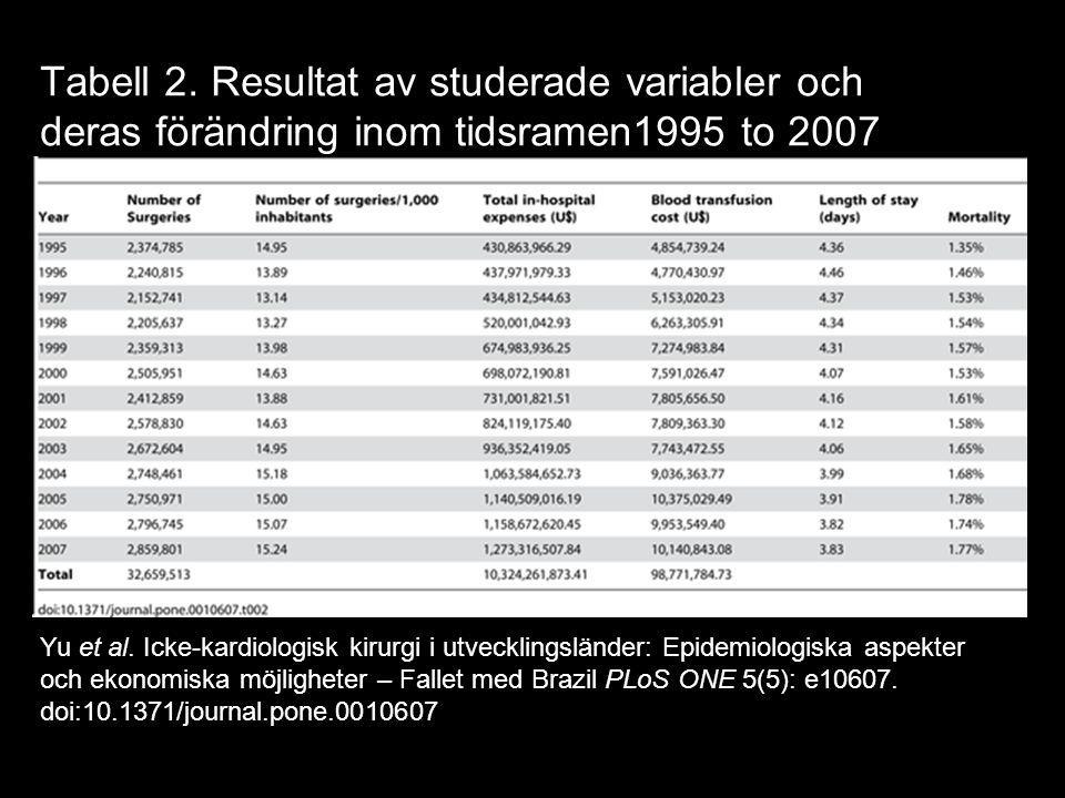 Tabell 2. Resultat av studerade variabler och deras förändring inom tidsramen1995 to 2007