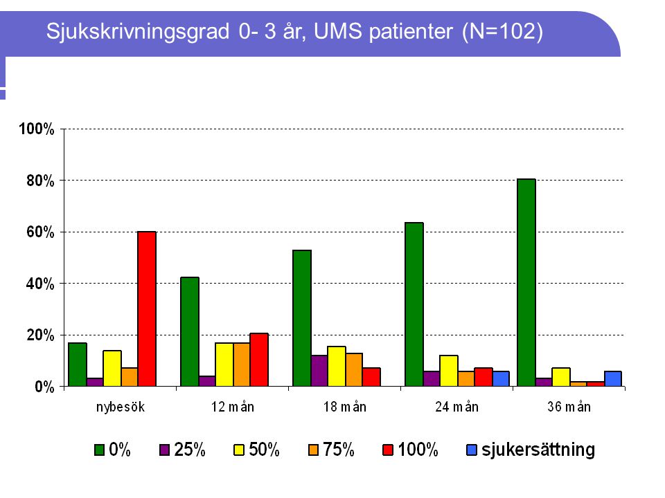 Sjukskrivningsgrad 0- 3 år, UMS patienter (N=102)