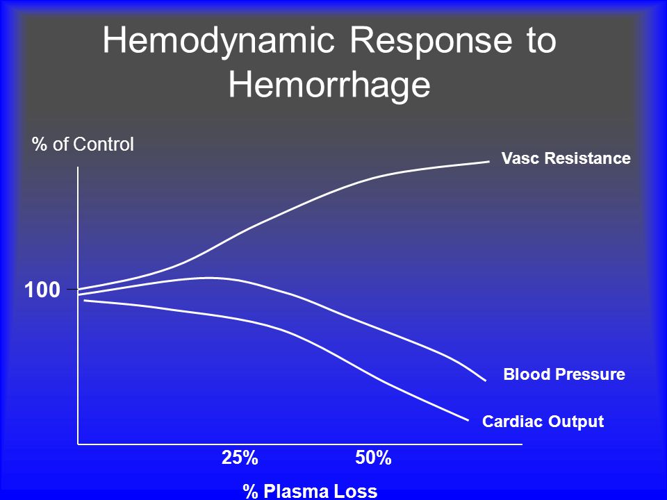 Hemodynamic Response to Hemorrhage