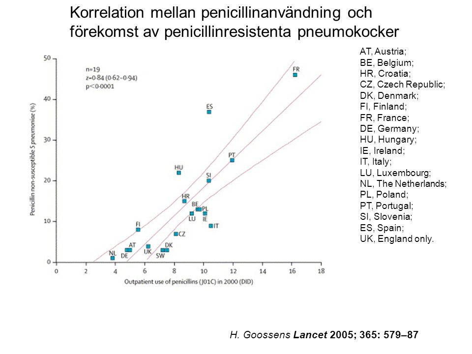 Korrelation mellan penicillinanvändning och