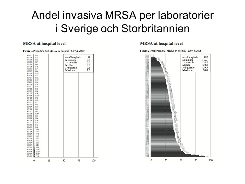 Andel invasiva MRSA per laboratorier i Sverige och Storbritannien