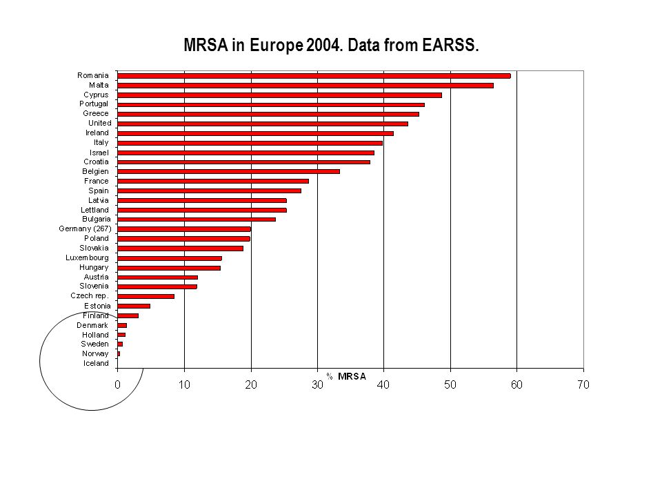 MRSA in Europe Data from EARSS.