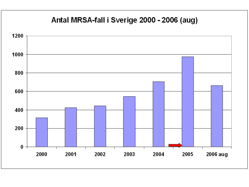 Pilen anger den nivå som antal blodisolat med MRSA ligger på i Sverige 2005, dvs mindre än 1 %.