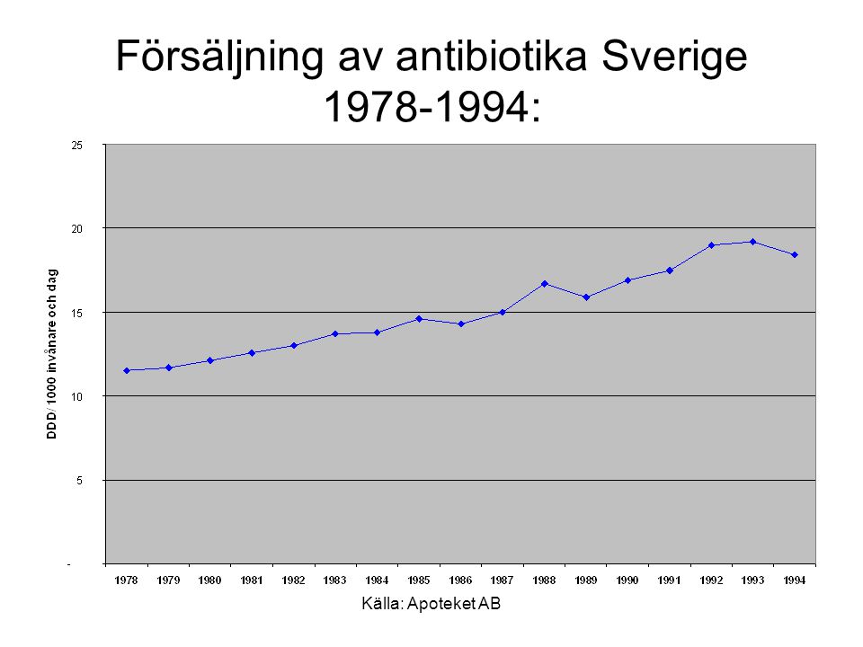 Försäljning av antibiotika Sverige :
