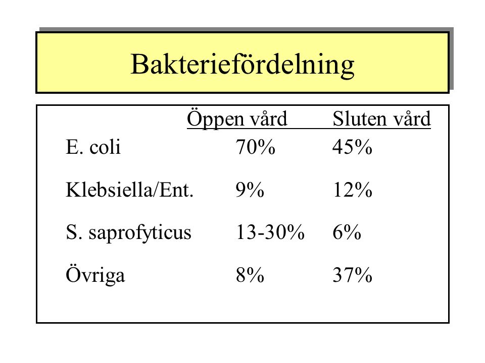 Bakteriefördelning E. coli 70% 45% Klebsiella/Ent. 9% 12%