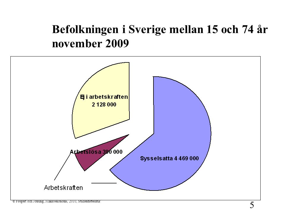 Befolkningen i Sverige mellan 15 och 74 år november 2009
