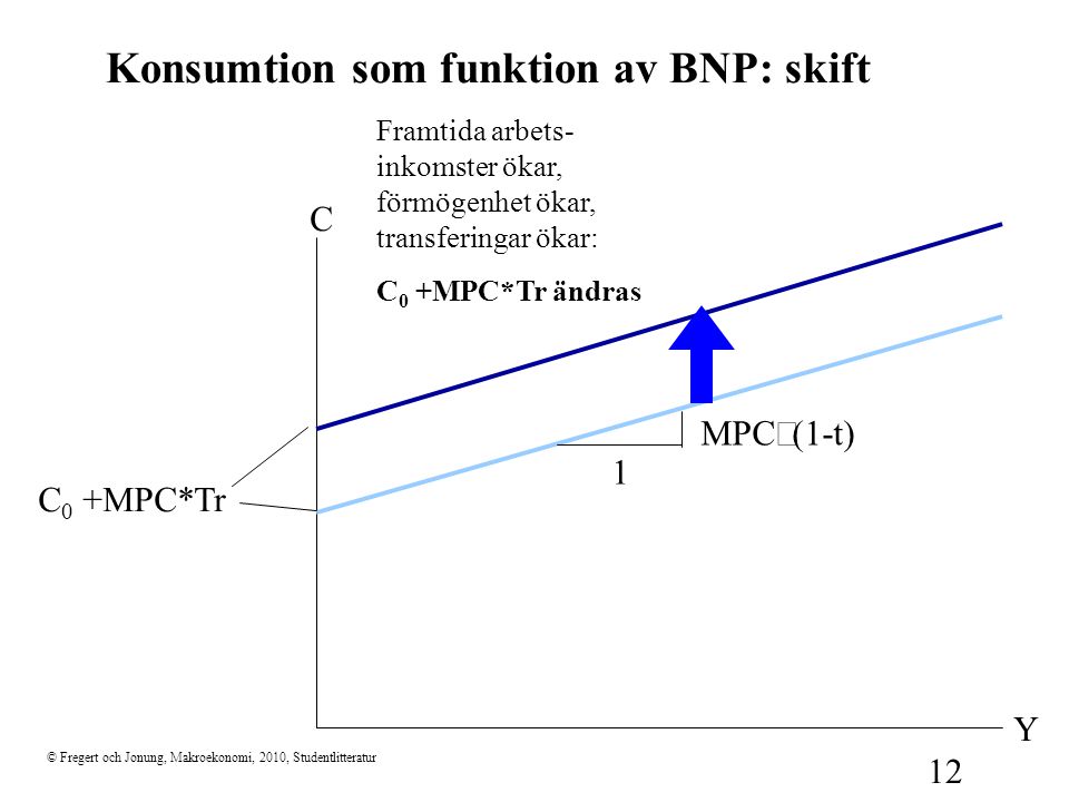 Konsumtion som funktion av BNP: skift