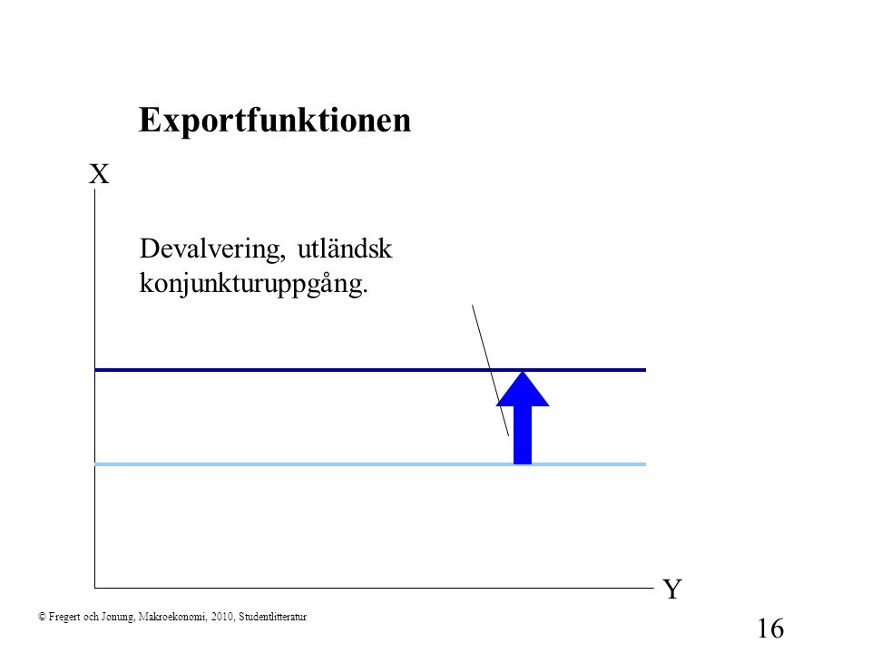 Exportfunktionen X Devalvering, utländsk konjunkturuppgång. Y
