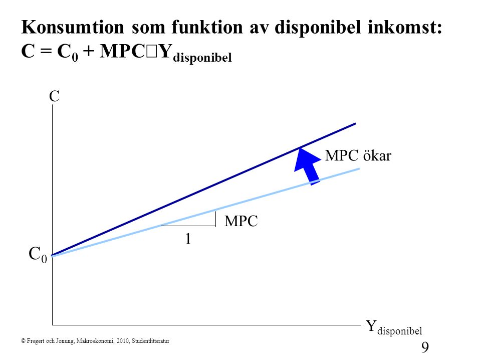 Konsumtion som funktion av disponibel inkomst: C = C0 + MPC×Ydisponibel