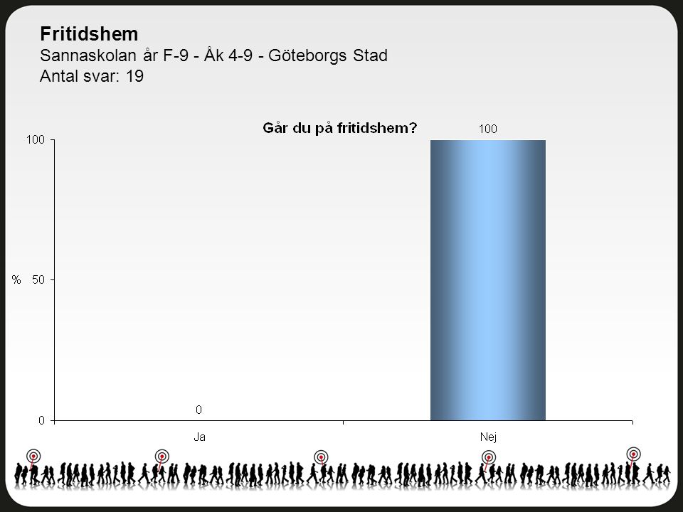 Fritidshem Sannaskolan år F-9 - Åk Göteborgs Stad Antal svar: 19