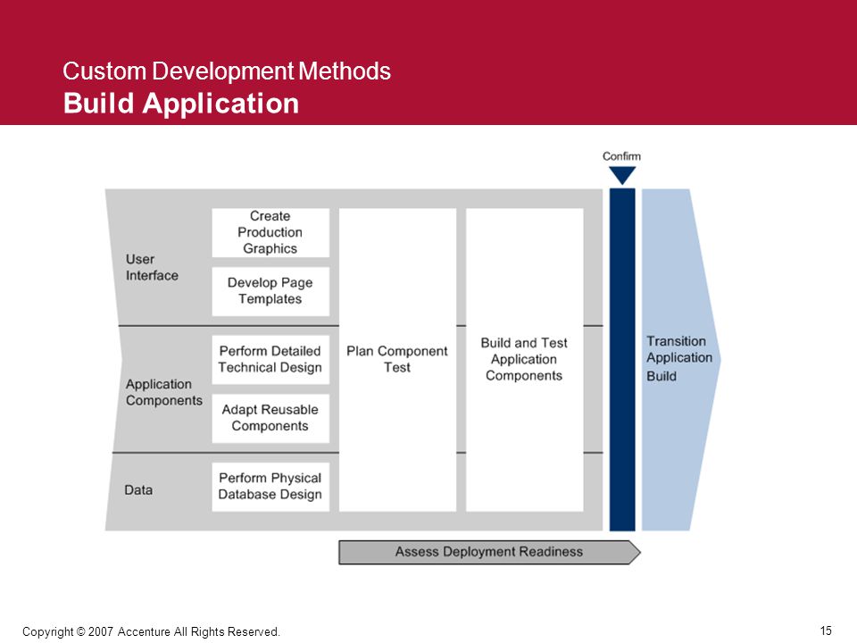 Developed methods. Custom Development. Кастомная Девелопмент. Custom Development модель. Custom Development method методика Oracle.