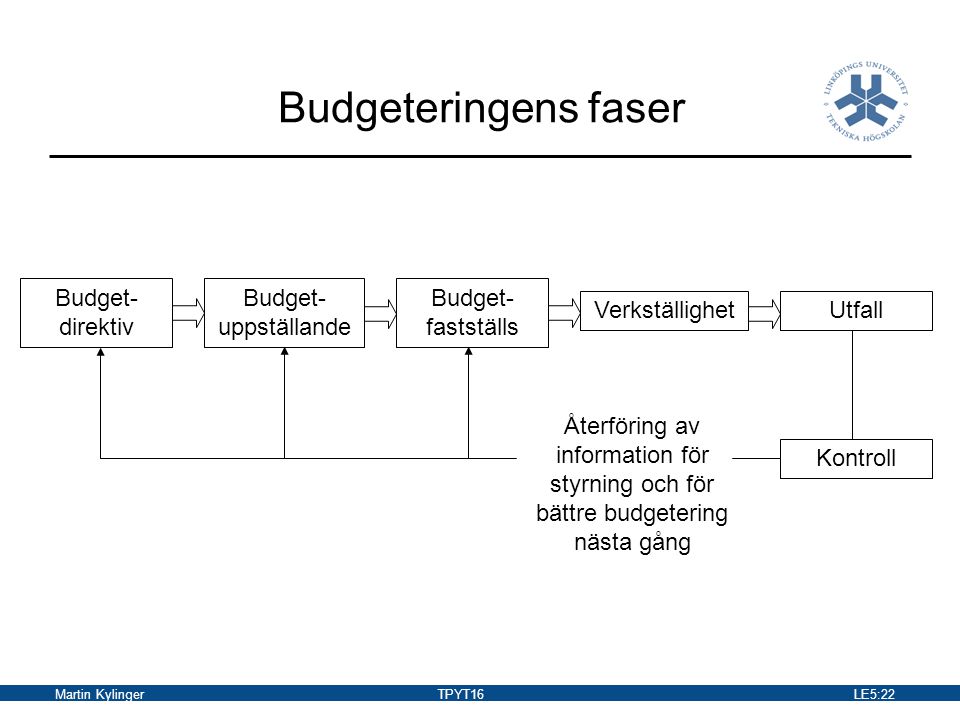 Budgeteringens faser Budget-direktiv Budget-uppställande