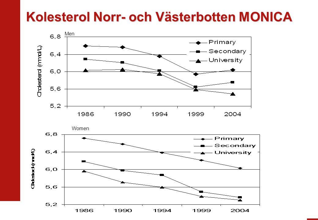 Kolesterol Norr- och Västerbotten MONICA
