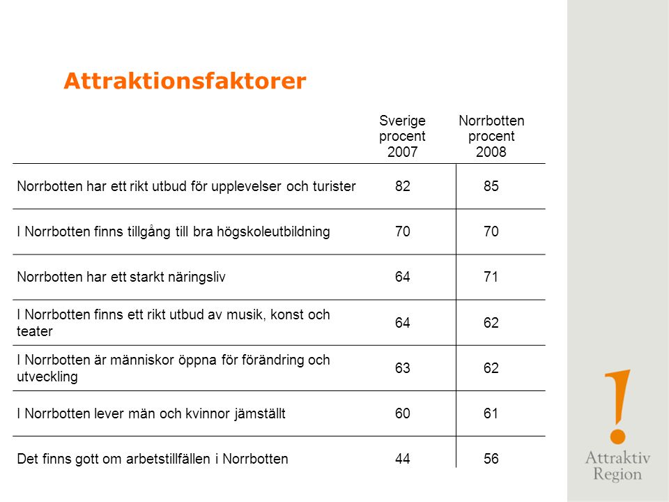 Attraktionsfaktorer Sverige procent 2007 Norrbotten 2008