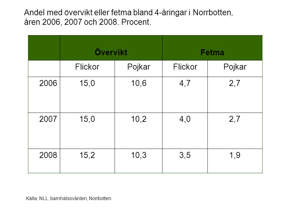 Andel med övervikt eller fetma bland 4-åringar i Norrbotten, åren 2006, 2007 och Procent.