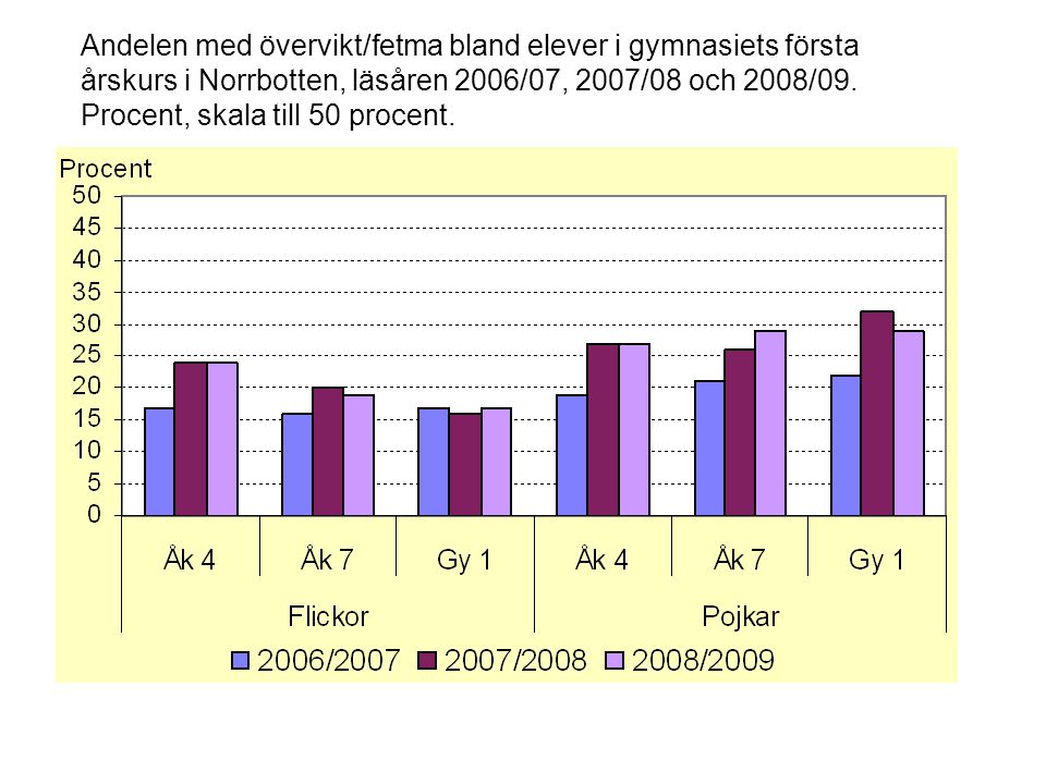 Andelen med övervikt/fetma bland elever i gymnasiets första årskurs i Norrbotten, läsåren 2006/07, 2007/08 och 2008/09.