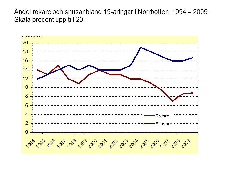 Andel rökare och snusar bland 19-åringar i Norrbotten, 1994 – 2009