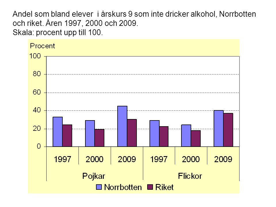 Andel som bland elever i årskurs 9 som inte dricker alkohol, Norrbotten och riket.