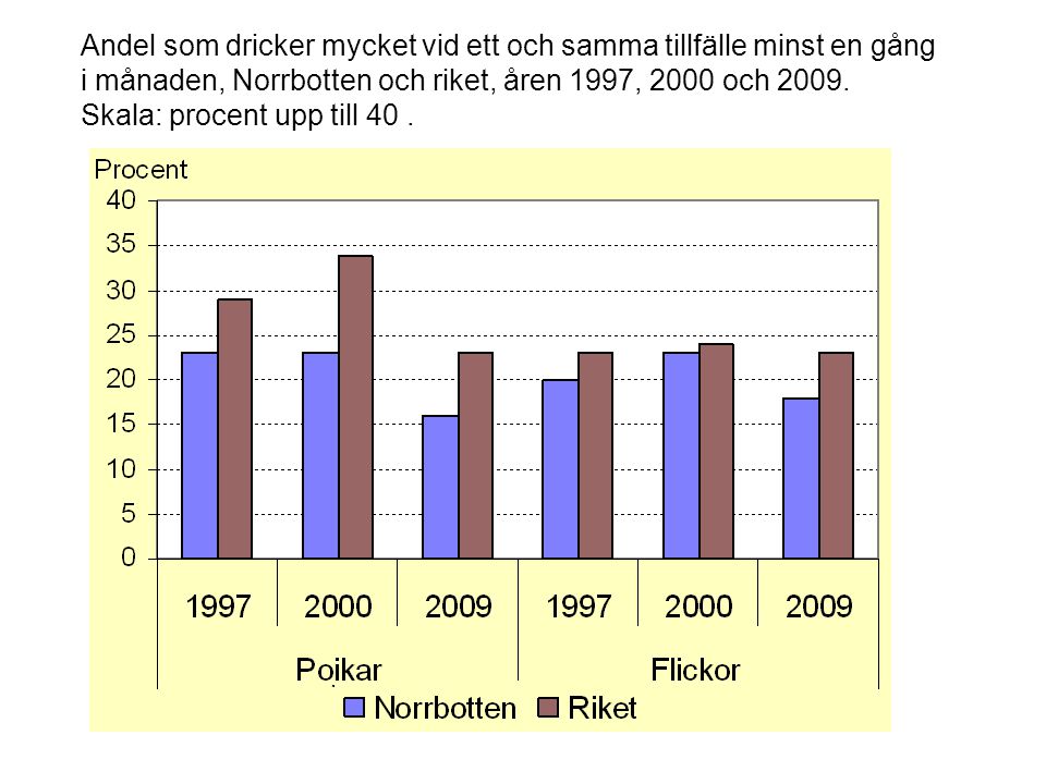 Andel som dricker mycket vid ett och samma tillfälle minst en gång i månaden, Norrbotten och riket, åren 1997, 2000 och 2009.