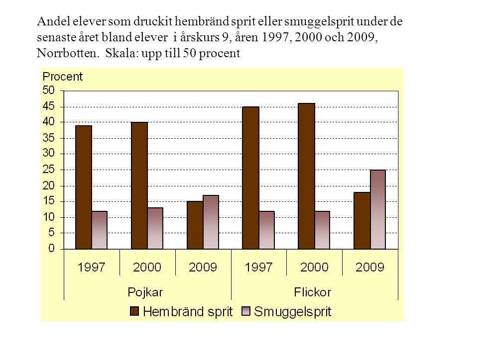 Andel elever som druckit hembränd sprit eller smuggelsprit under de senaste året bland elever i årskurs 9, åren 1997, 2000 och 2009, Norrbotten.