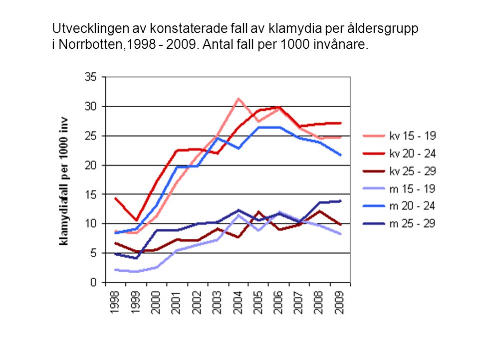 Utvecklingen av konstaterade fall av klamydia per åldersgrupp i Norrbotten,