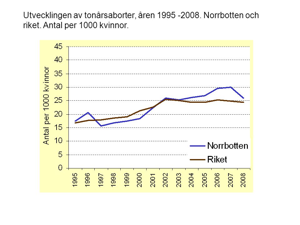 Utvecklingen av tonårsaborter, åren Norrbotten och riket
