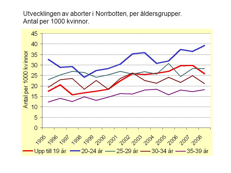 Utvecklingen av aborter i Norrbotten, per åldersgrupper