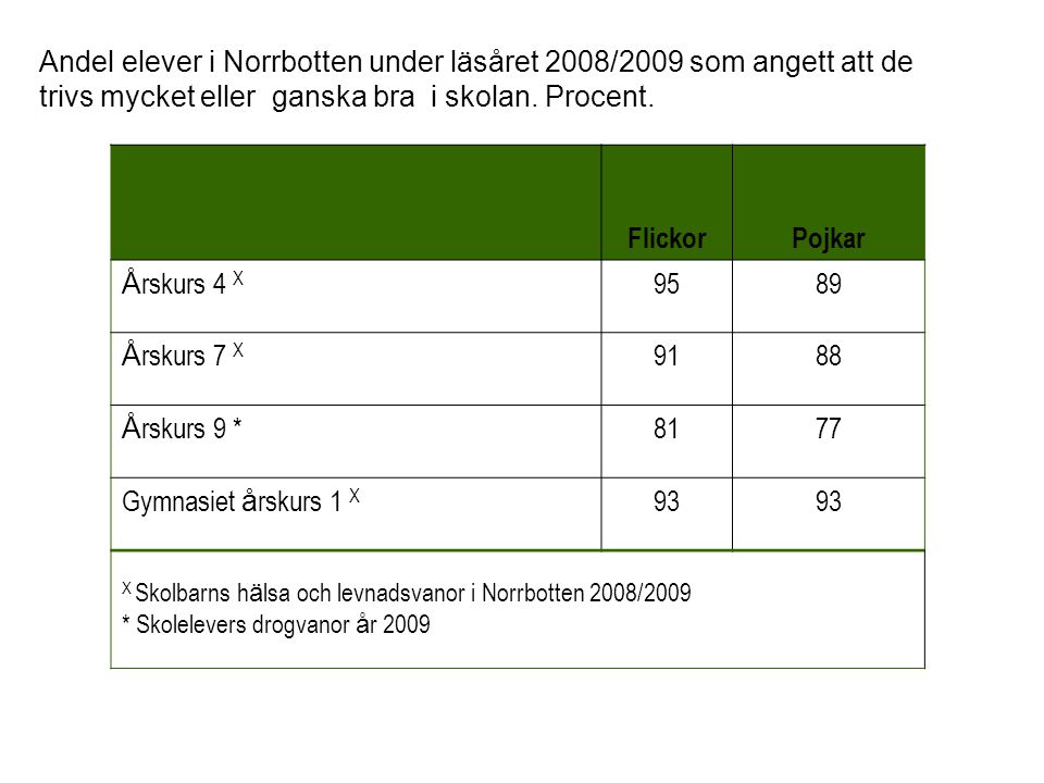 Andel elever i Norrbotten under läsåret 2008/2009 som angett att de trivs mycket eller ganska bra i skolan. Procent.
