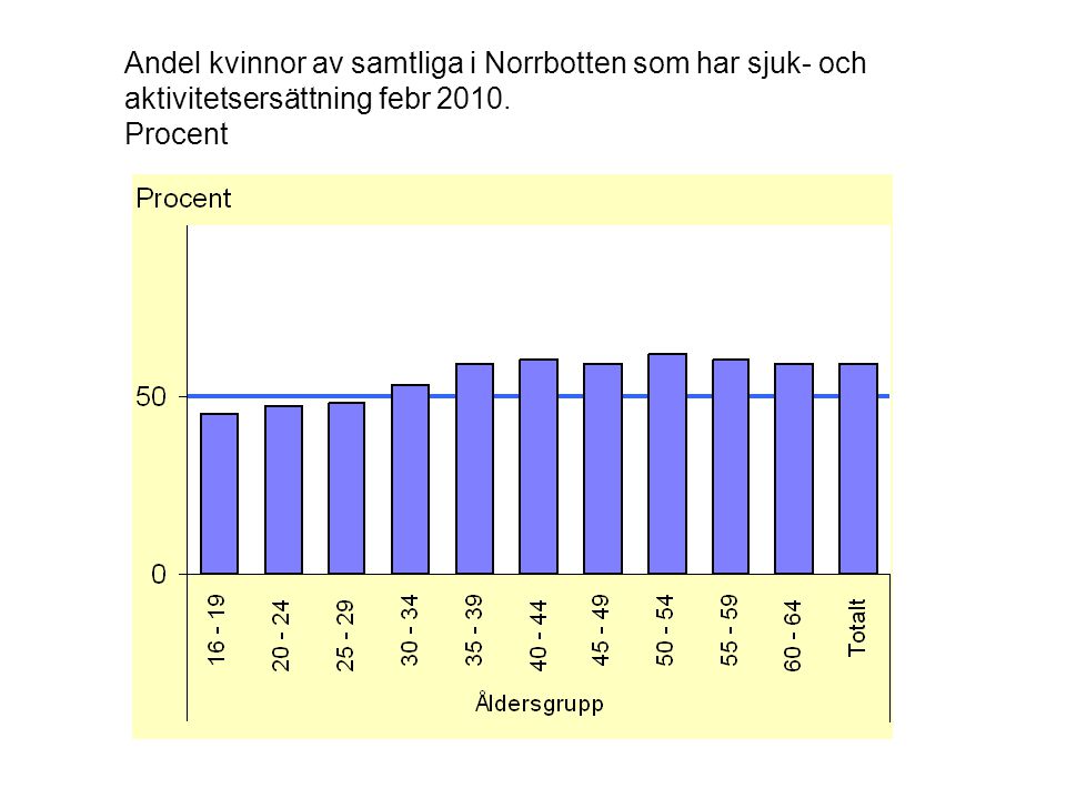 Andel kvinnor av samtliga i Norrbotten som har sjuk- och aktivitetsersättning febr Procent