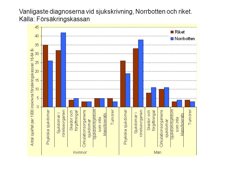 Vanligaste diagnoserna vid sjukskrivning, Norrbotten och riket