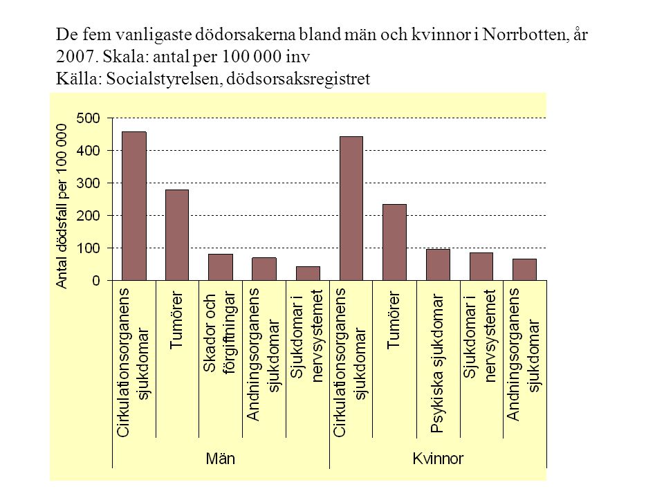 De fem vanligaste dödorsakerna bland män och kvinnor i Norrbotten, år 2007.
