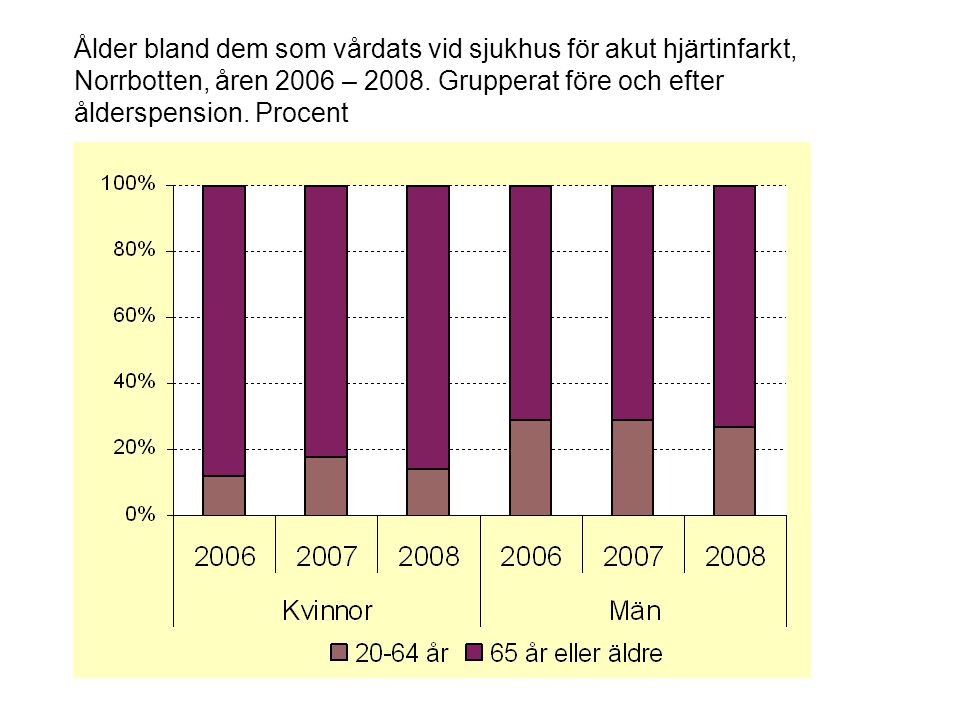 Ålder bland dem som vårdats vid sjukhus för akut hjärtinfarkt, Norrbotten, åren 2006 – 2008.