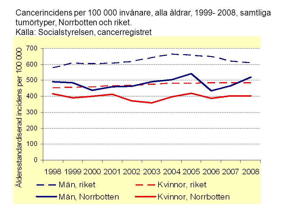 Cancerincidens per invånare, alla åldrar, , samtliga tumörtyper, Norrbotten och riket.