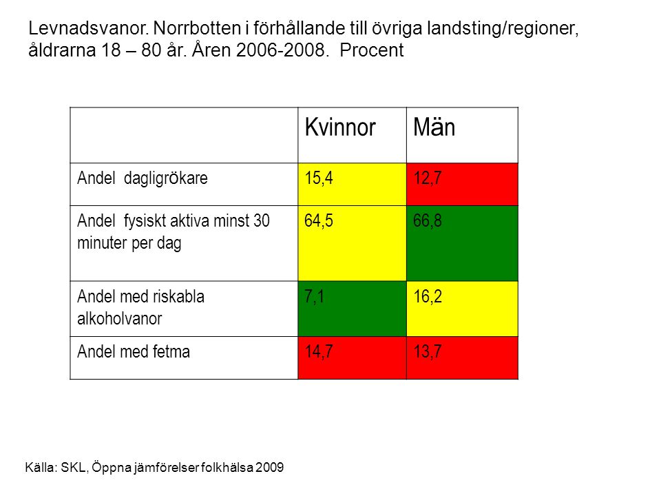 Levnadsvanor. Norrbotten i förhållande till övriga landsting/regioner, åldrarna 18 – 80 år. Åren Procent