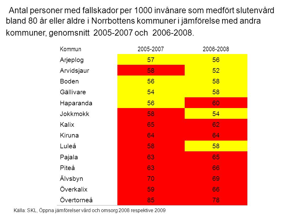 Antal personer med fallskador per 1000 invånare som medfört slutenvård bland 80 år eller äldre i Norrbottens kommuner i jämförelse med andra kommuner, genomsnitt och