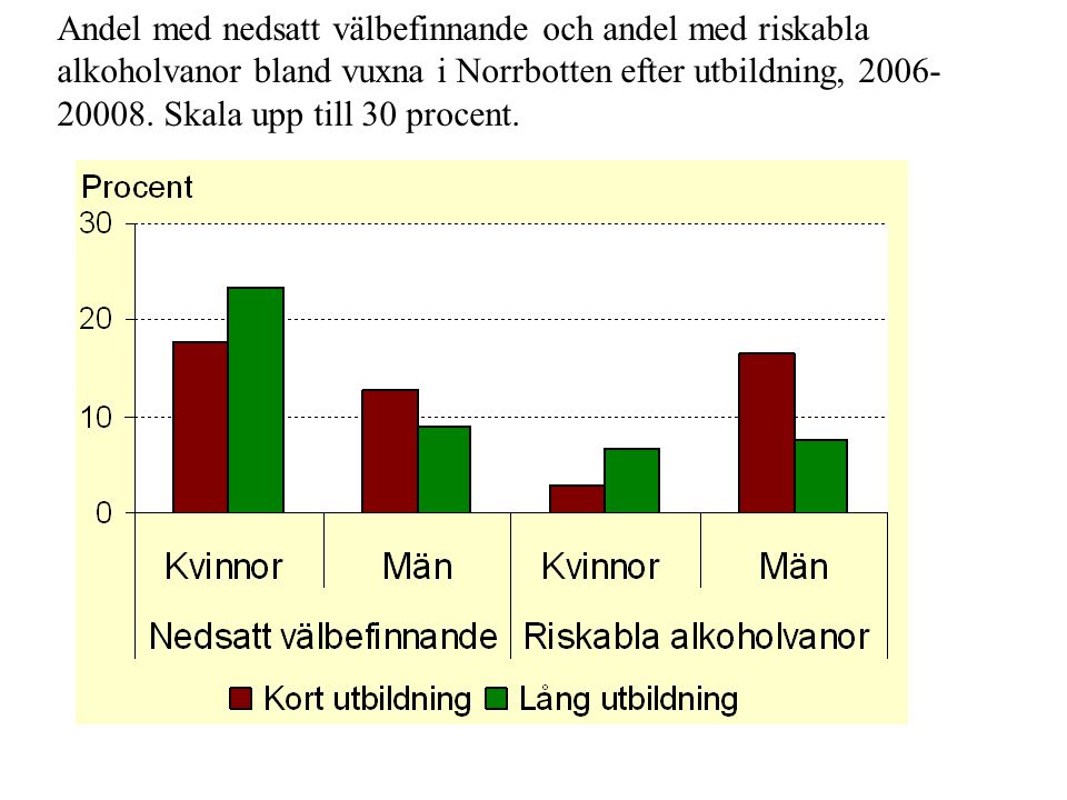Andel med nedsatt välbefinnande och andel med riskabla alkoholvanor bland vuxna i Norrbotten efter utbildning,