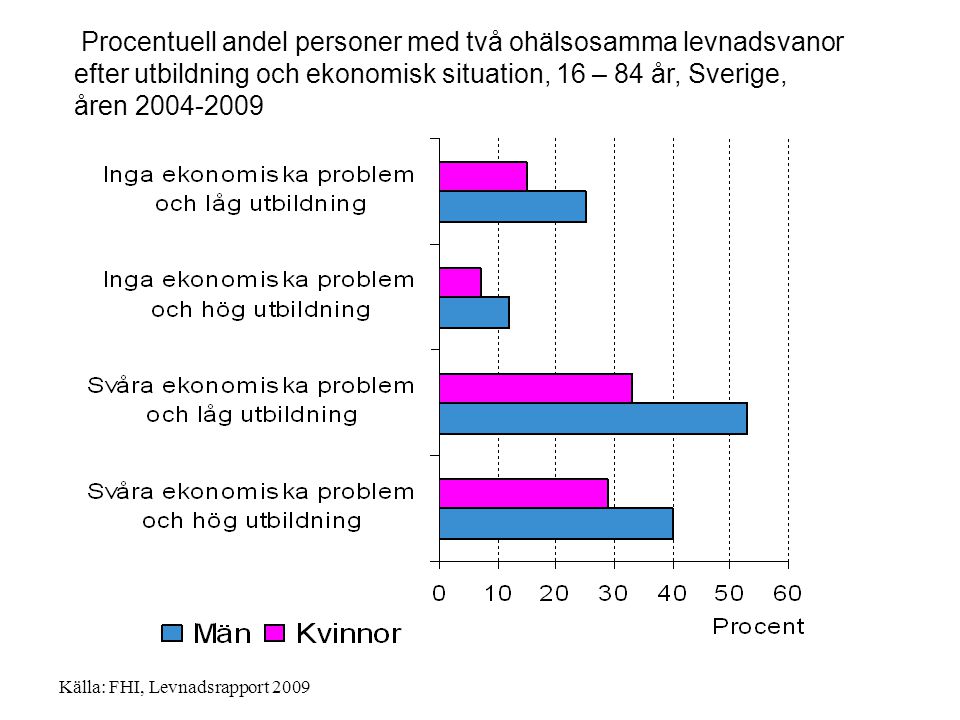 Procentuell andel personer med två ohälsosamma levnadsvanor efter utbildning och ekonomisk situation, 16 – 84 år, Sverige, åren