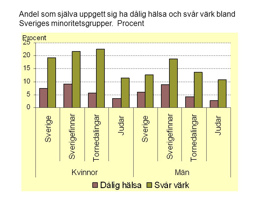 Andel som själva uppgett sig ha dålig hälsa och svår värk bland Sveriges minoritetsgrupper. Procent
